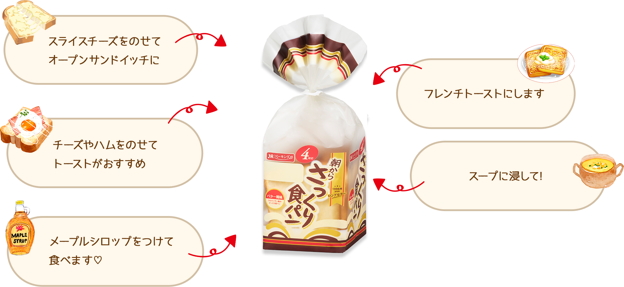 スライスチーズをのせて オープンサンドイッチに チーズやハムをのせて トーストがおすすめ スープに浸して! フレンチトーストにします メープルシロップをつけて食べます