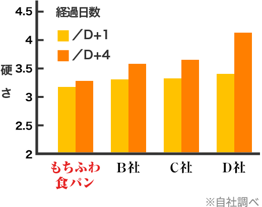 ソフト感が続きます